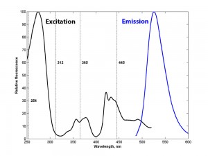 Willemite excitation and emission spectra