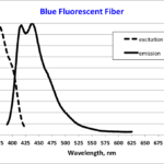 Spectra of a blue-fluorescent