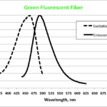 Spectra of a green-fluorescent