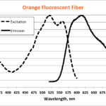 Spectra of an orange-fluorescent
