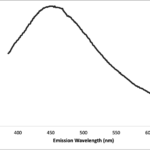 Emission spectrum, excitation at 360nm
