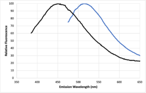 Emission spectra, excitation at 360 and 450nm