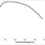 Excitation spectrum, emission at 500nm