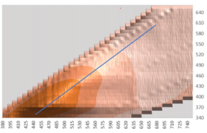 Excitation/emission matrix
